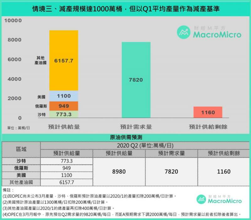 油價減產第三種情境，是減產順利達到1千萬桶（圖片來源：財經M平方）