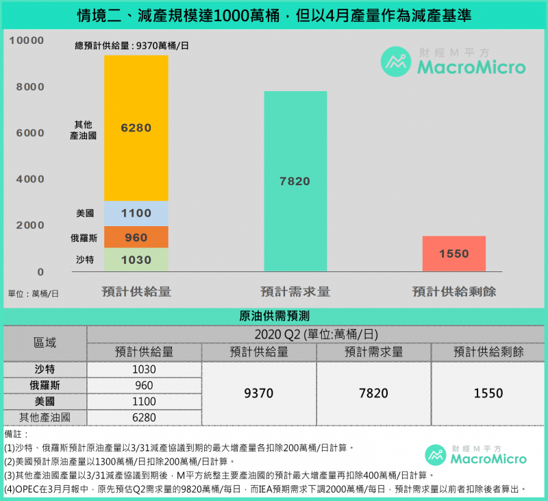油價減產第二種情境是有限度協議,但以四月產量為基準(圖片來源:財經M平方) 油價減產第二種情境是有限度協議,但以四月產量為基準(圖片來源:財經M平方)