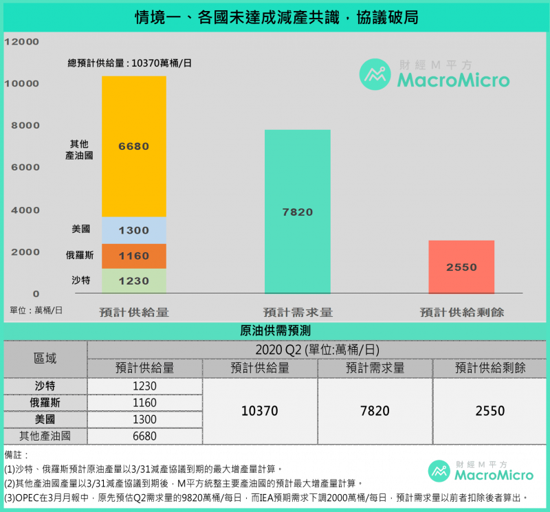 油價減產最糟的情境，是協議再度破局，可能導致風險上升（圖片來源：財經M平方）