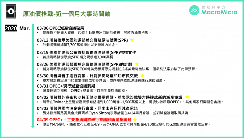 油價減產大事紀（圖片來源：財經M平方）