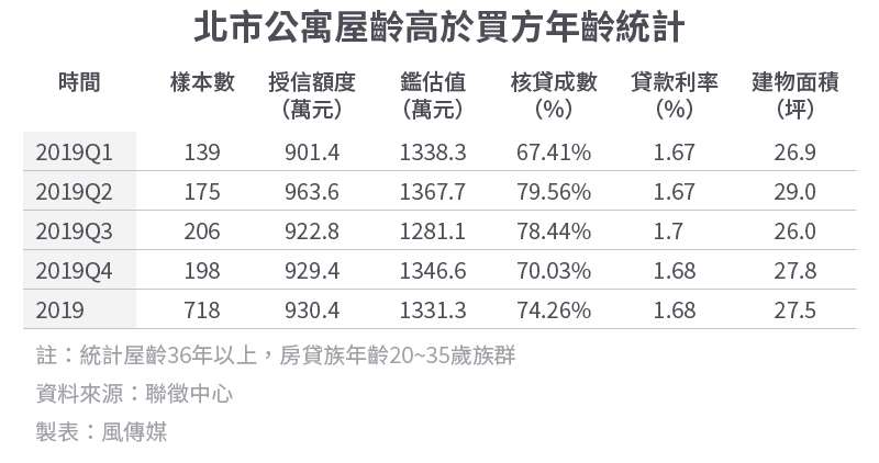 20200414-SMG0034-E02-北市公寓屋齡高於買方年齡統計