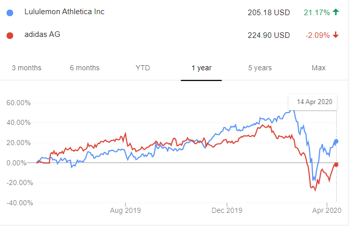 lululemon表現略勝一籌,市值更大的愛迪達(紅線)仍未收復今年來失土(圖片來源:google) lululemon表現略勝一籌,市值更大的愛迪達(紅線)仍未收復今年來失土(圖片來源:google)