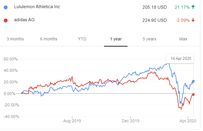 lululemon表現略勝一籌，市值更大的愛迪達（紅線）仍未收復今年來失土（圖片來源：google）