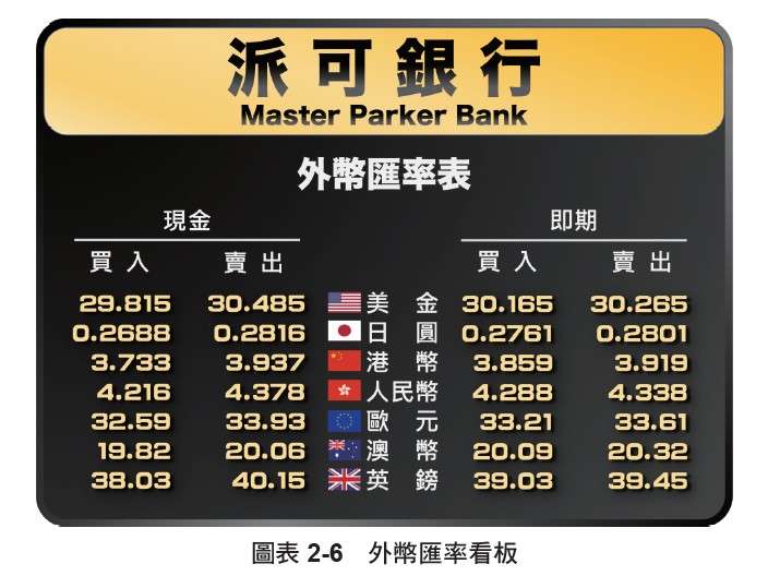 圖為派可銀行匯率看板。(圖/ 柴鼠兄弟) 圖為派可銀行匯率看板。(圖/ 柴鼠兄弟)