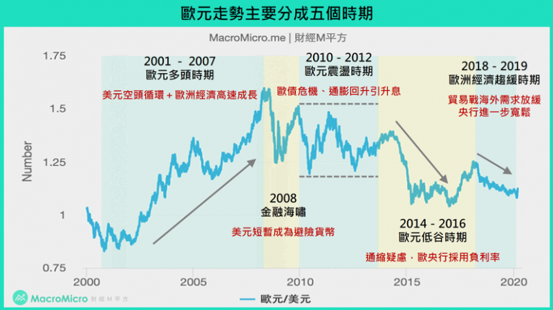 圖為歐元走勢五個時期。(圖/ 財經M平方) 圖為歐元走勢五個時期。(圖/ 財經M平方)