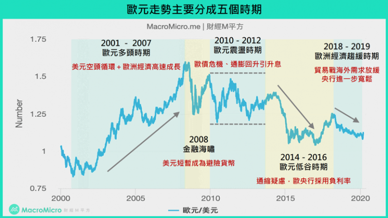 疫情打趴經濟後 歐元會繼續跌嗎 關鍵指標一次看 風傳媒