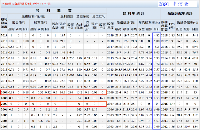 圖為兆豐金相關財報資料。(圖: 作者提供) 圖為兆豐金相關財報資料。(圖: 作者提供)