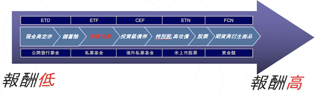 圖中為以報酬角度來看不同金融商品的獲利。(圖: 作者提供) 圖中為以報酬角度來看不同金融商品的獲利。(圖: 作者提供)
