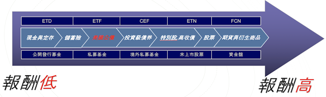 圖中為以報酬角度來看不同金融商品的獲利。（圖: 作者提供）