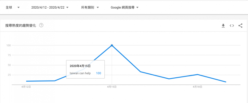 Taiwan can help 紐約時報刊登後全球搜尋量發酵(圖/江仕超) Taiwan can help 紐約時報刊登後全球搜尋量發酵(圖/江仕超)