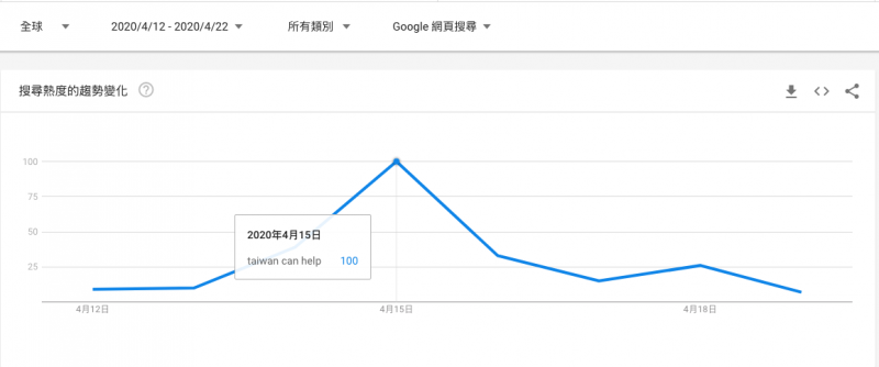 Taiwan can help 紐約時報刊登後全球搜尋量發酵（圖/江仕超）