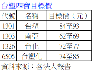 台塑四寶經過油價大跌衝擊,股價來到近年低點(製表:周岐原) 台塑四寶經過油價大跌衝擊,股價來到近年低點(製表:周岐原)