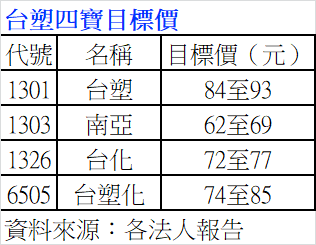 台塑四寶經過油價大跌衝擊，股價來到近年低點（製表：周岐原）