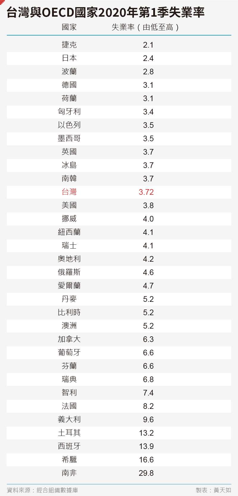 20200508-SMG0035-黃天如_C台灣與OECD國家2020年第1季失業率