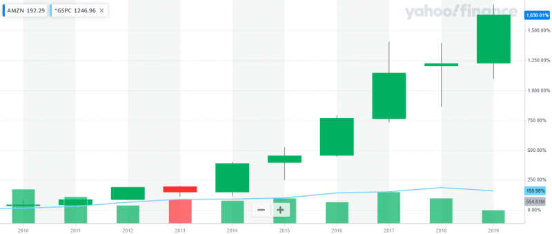 亞馬遜股價十年暴漲十餘倍，盡管標普500指數漲幅1.5倍已經頗為強勁，對比之下仍相形失色。（圖片來源：YAHOO股市）