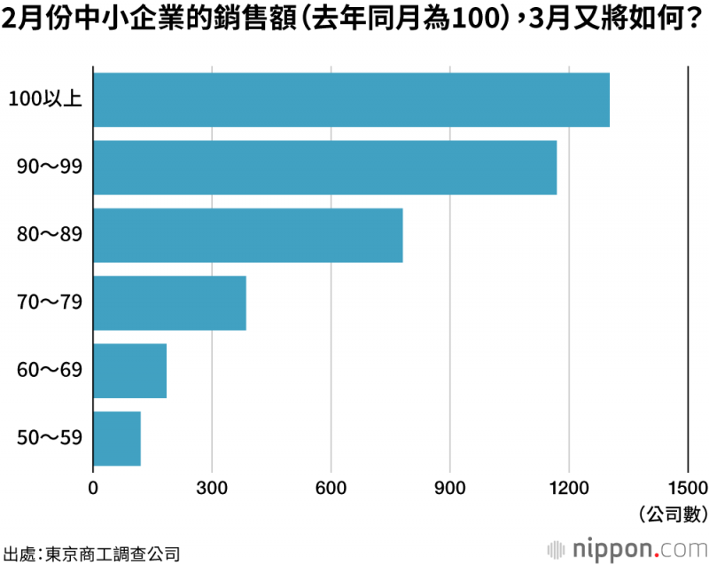 20200512 二月份中小企業的銷售額(圖片取自nippon.com) 20200512 二月份中小企業的銷售額(圖片取自nippon.com)