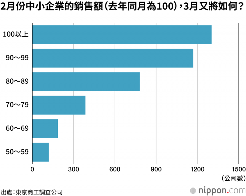 20200512 二月份中小企業的銷售額（圖片取自nippon.com）