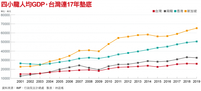 四小龍人均GDP,台灣連17年墊底 四小龍人均GDP,台灣連17年墊底