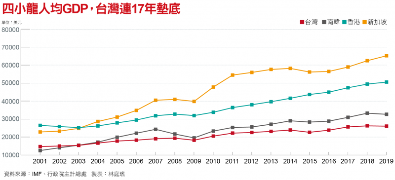 四小龍人均GDP，台灣連17年墊底