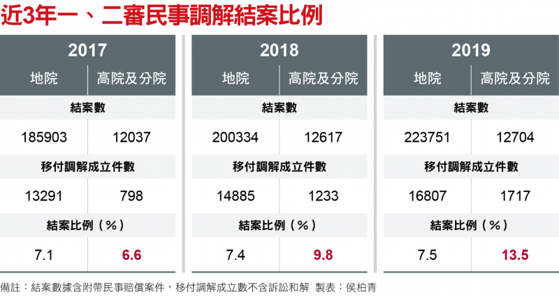 近3年一、二審民事調解結案比例 近3年一、二審民事調解結案比例