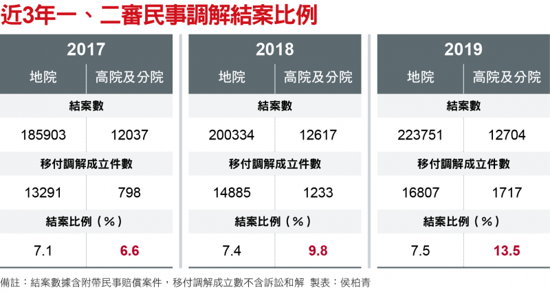 近3年一、二審民事調解結案比例