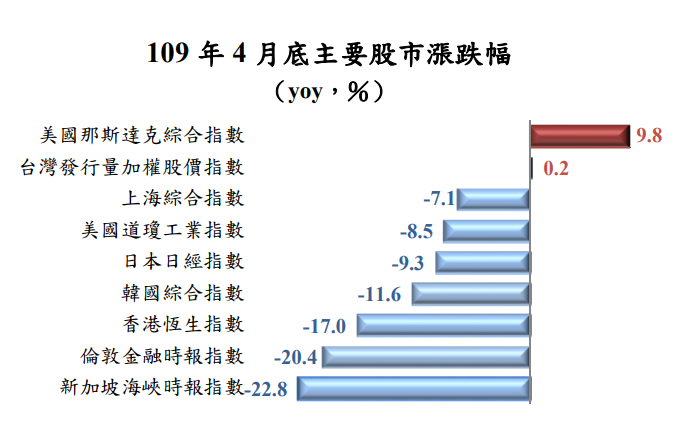 (圖片來源/主計總處) (圖片來源/主計總處)