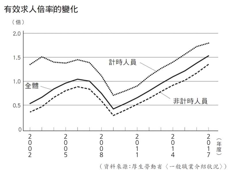 有效求人倍率的變化圖表。(圖/時報出版提供) 有效求人倍率的變化圖表。(圖/時報出版提供)