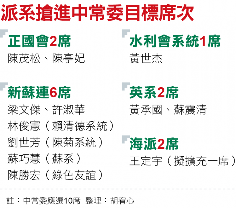 派系搶進中常委目標席次 派系搶進中常委目標席次
