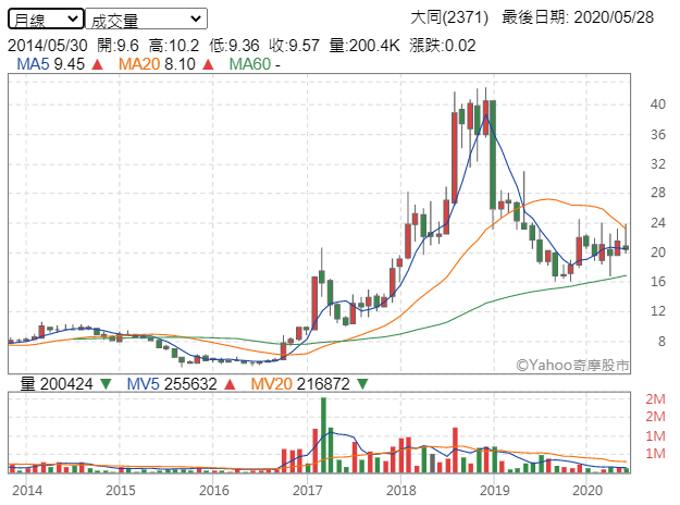 大同股價在改選熱潮過後重挫,令市場派背負中資質疑之際,壓力更顯沈重(圖片來源:YAHOO股市) 大同股價在改選熱潮過後重挫,令市場派背負中資質疑之際,壓力更顯沈重(圖片來源:YAHOO股市)