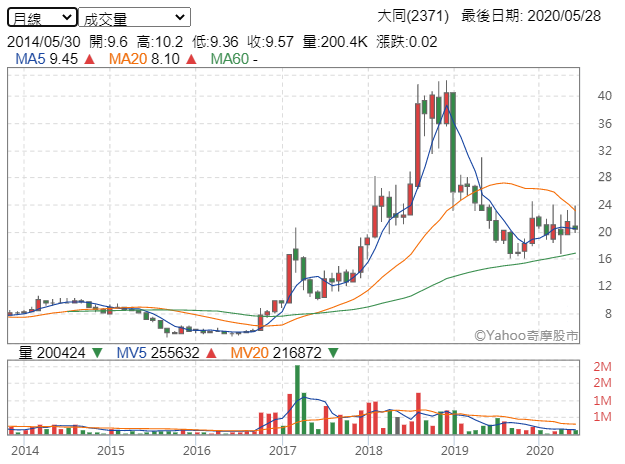 大同股價在改選熱潮過後重挫，令市場派背負中資質疑之際，壓力更顯沈重（圖片來源：YAHOO股市）