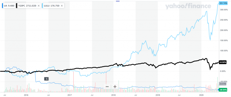 過去5年UA股價慘跌90%,遠遠落後大漲3倍的LULULEMON,也較上漲4444%的標普500指數遜色許多(圖片來源:YAHOO FINANCE) 過去5年UA股價慘跌90%,遠遠落後大漲3倍的LULULEMON,也較上漲4444%的標普500指數遜色許多(圖片來源:YAHOO FINANCE)