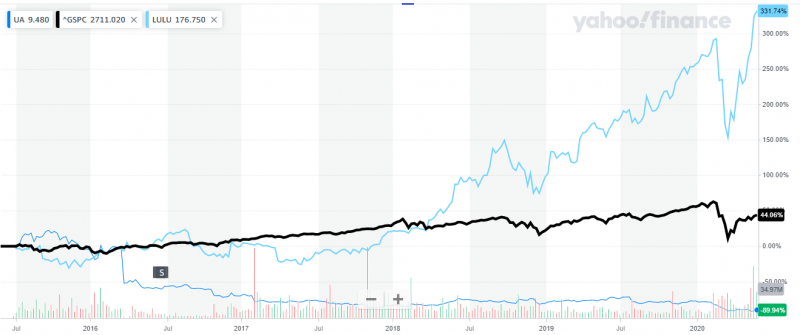 過去5年UA股價慘跌90%，遠遠落後大漲3倍的LULULEMON，也較上漲4444％的標普500指數遜色許多（圖片來源：YAHOO FINANCE）