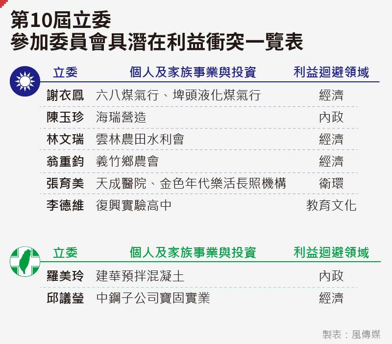 20200513-SMG0035-立委政商關係專題_C第10屆立委-參加委員會具潛在利益衝突一覽表 20200513-SMG0035-立委政商關係專題_C第10屆立委-參加委員會具潛在利益衝突一覽表