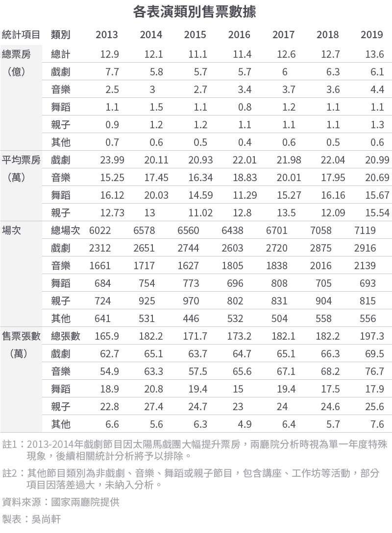 20200531-SMG0034-E01-2020兩廳院大數據完整版_01_各表演類別售票數據 20200531-SMG0034-E01-2020兩廳院大數據完整版_01_各表演類別售票數據