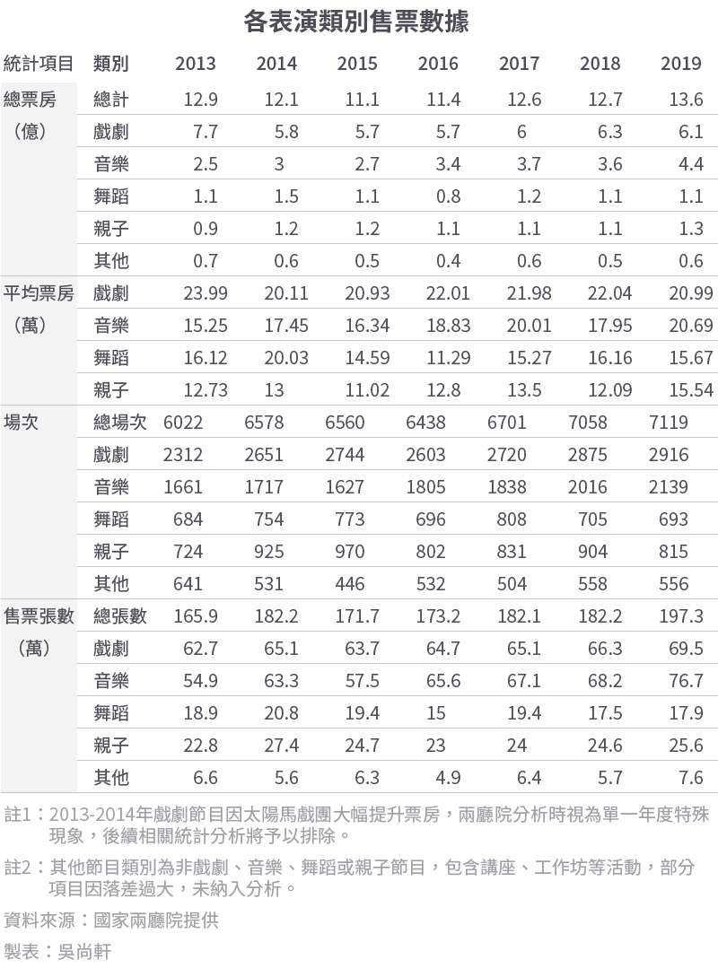 20200531-SMG0034-E01-2020兩廳院大數據完整版_01_各表演類別售票數據