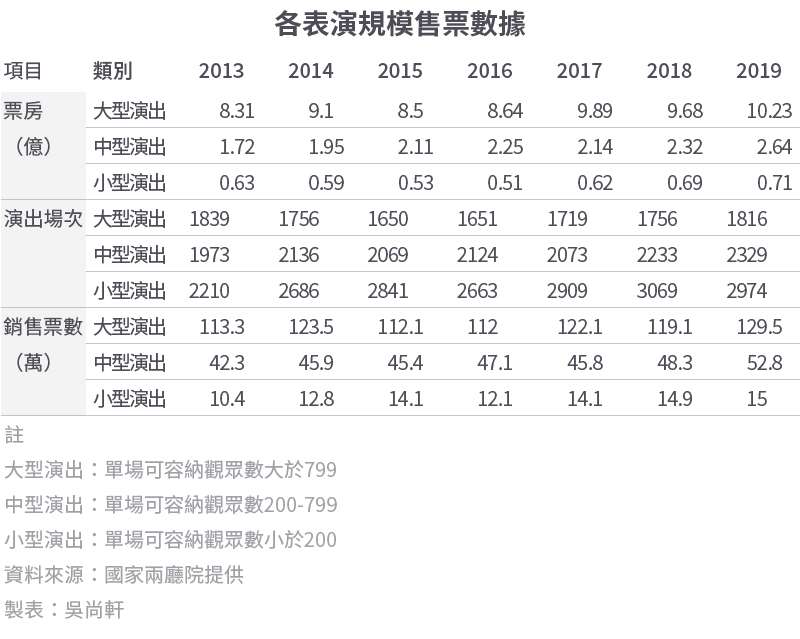 20200531-SMG0034-E01-2020兩廳院大數據完整版_03_各表演規模售票數據