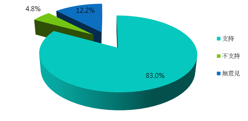 支持陪審制的民眾達83.0%。(台灣陪審團協會) 支持陪審制的民眾達83.0%。(台灣陪審團協會)