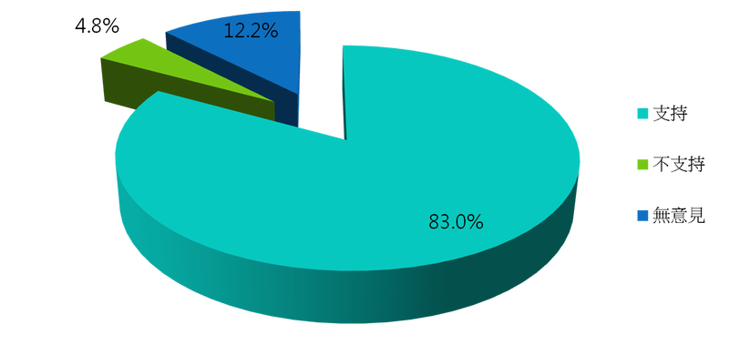 支持陪審制的民眾達83.0%。（台灣陪審團協會）