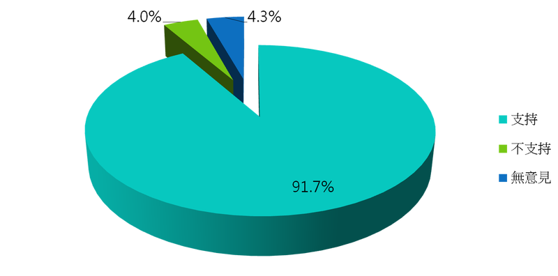 支持陪審制以減少恐龍判決及避免法官干預的民眾達91.6%。（台灣陪審團協會）