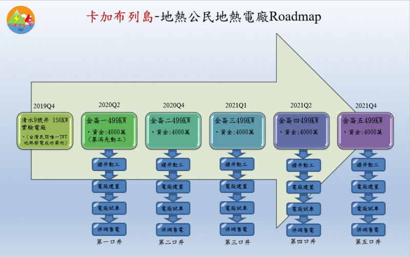 20200603-卡加布列島-地熱公民地熱電廠Roadmap。(取自卡加布列島網站) 20200603-卡加布列島-地熱公民地熱電廠Roadmap。(取自卡加布列島網站)