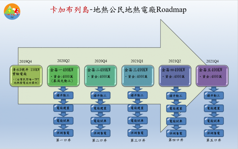 20200603-卡加布列島-地熱公民地熱電廠Roadmap。（取自卡加布列島網站）