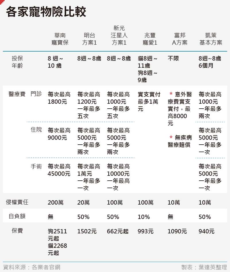 各家寵物險比較> 各家寵物險比較>