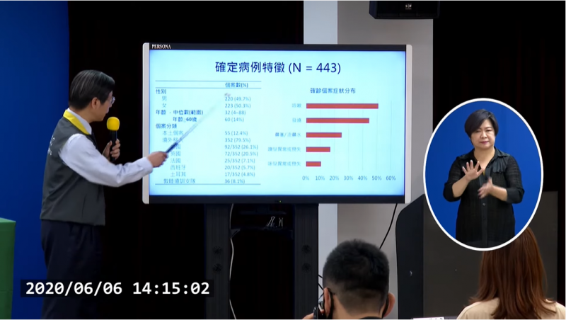 中央流行疫情指揮中心專家小組召集人張上淳(見圖)說明台灣到6月6日為止的確診病例分析。(取自疾管署直播) 中央流行疫情指揮中心專家小組召集人張上淳(見圖)說明台灣到6月6日為止的確診病例分析。(取自疾管署直播)