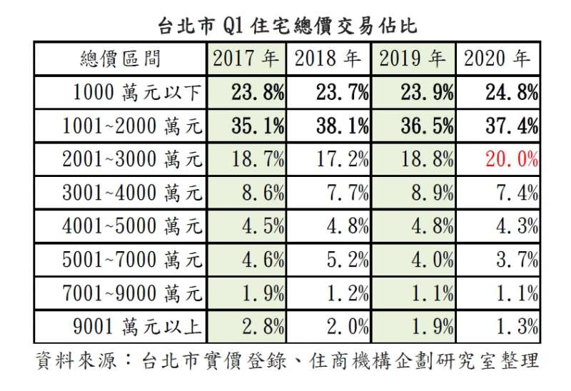 20200609-台北市Q1住宅總價交易佔比。(資料來源:台北市實價登錄、住商機構企劃研究室整理) 20200609-台北市Q1住宅總價交易佔比。(資料來源:台北市實價登錄、住商機構企劃研究室整理)