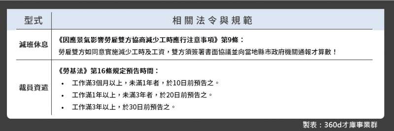 相關法令與規範