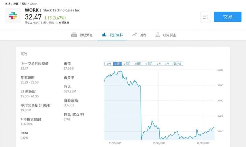 Slack股價大跌。(圖/作者提供)