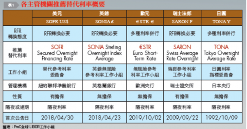 各主管機關推薦替代率概要。（圖片由作者提供）