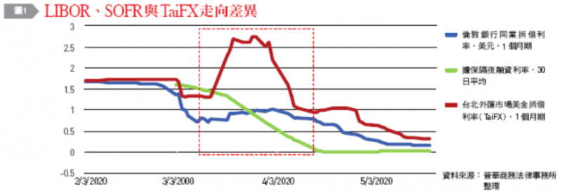 LIBOR、SOFR與TaiFX走向差異。（圖片由作者提供）