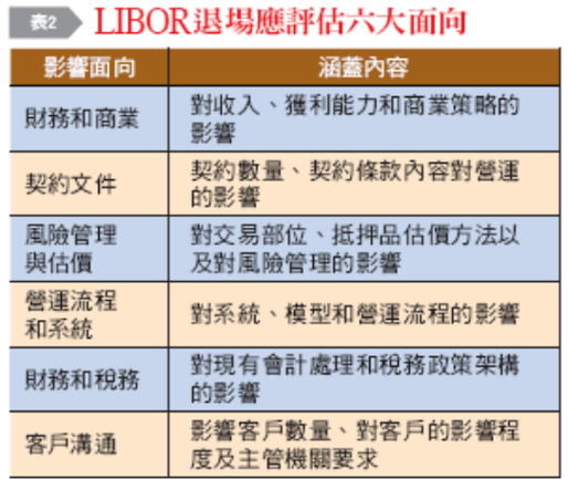 LIBOR退場應評估六大面向。（圖片由作者提供）