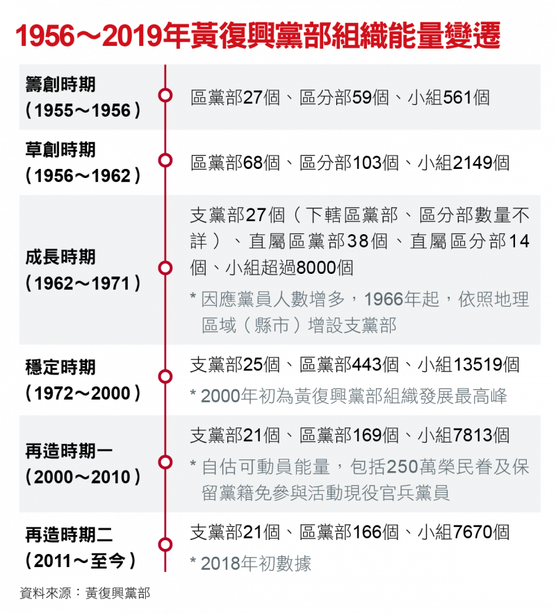 1956～2019年黃復興黨部組織能量變遷